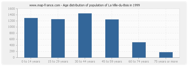 Age distribution of population of La Ville-du-Bois in 1999